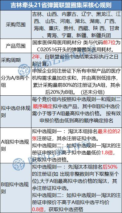 神经介入耗材弹簧圈集采：席卷21省 复活机制