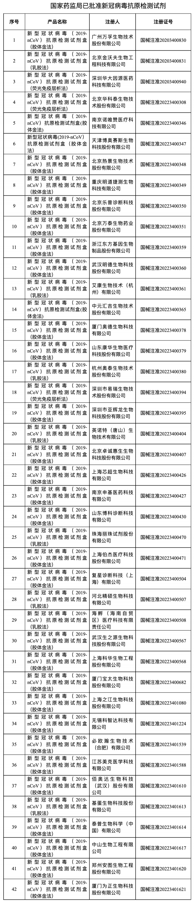 国家药监局已批准42个新冠病毒抗原检测试剂